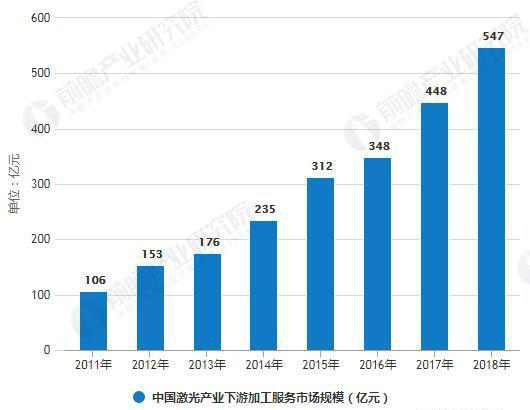 2011-2018年中國激光產業下游加工服務市場規模統計情況