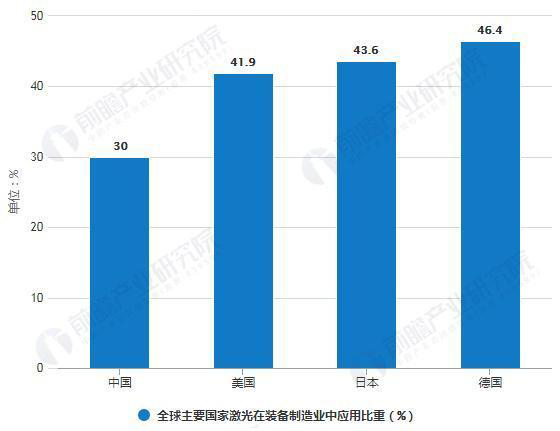 全球主要國家激光在裝備制造業中應用比重對比情況