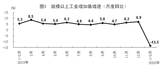 規(guī)模以上工業(yè)增加值增速