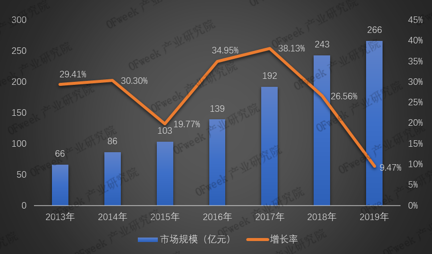 2013-2019年我國激光切割設備行業市場規模及增 2019年激光切割設備市場規模及競爭格局分析