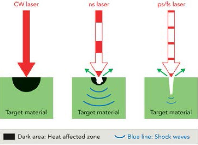 激光加工:長脈沖 VS 超短脈沖